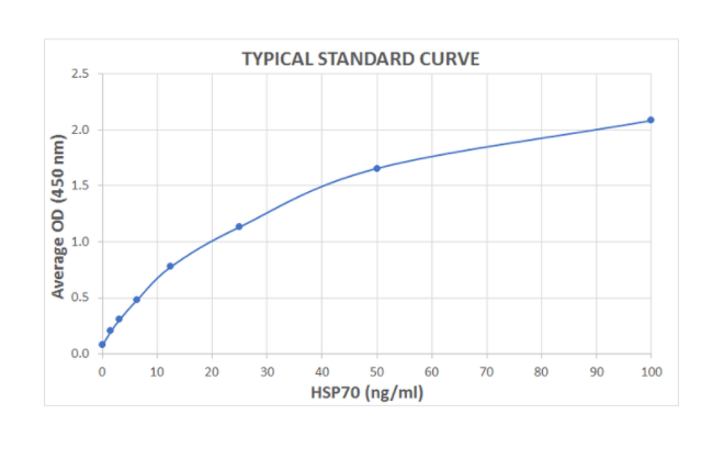 typical standard curve for plant HSP70 ELISA kit